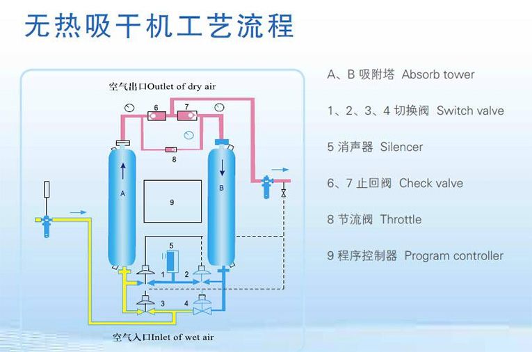 无热吸附式干燥机(图4)